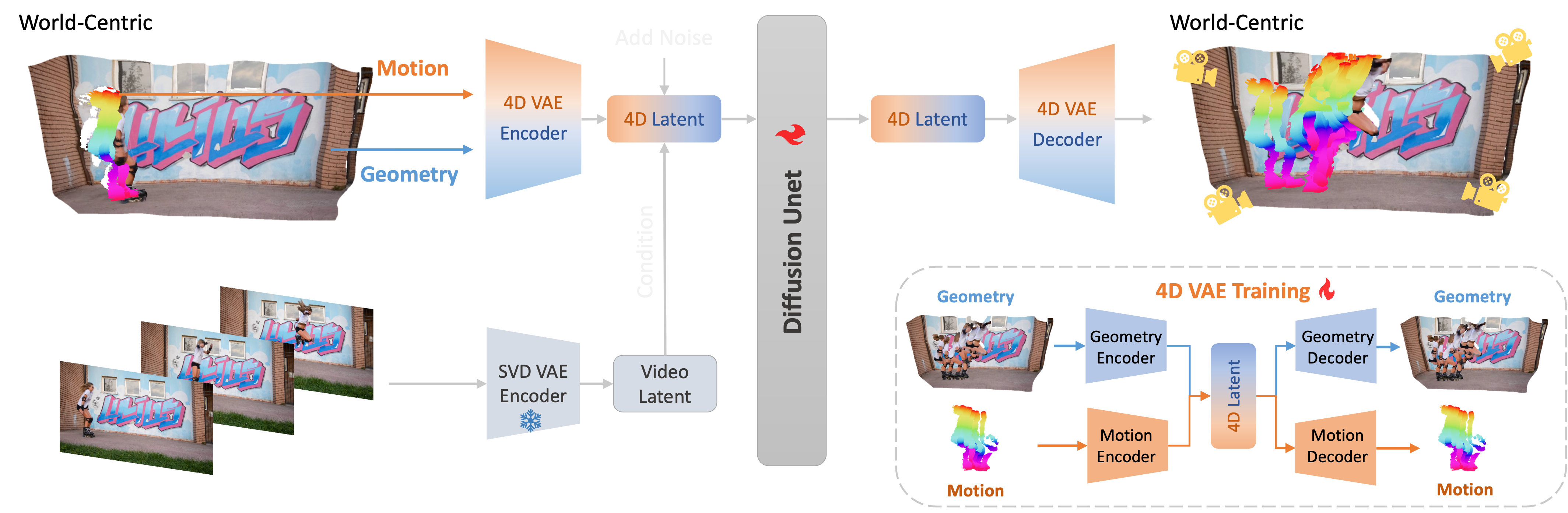 MotionCrafter Pipeline