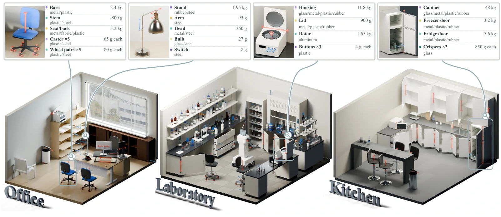 Artisan-generated articulated 3D assets in an office, a laboratory, and a kitchen